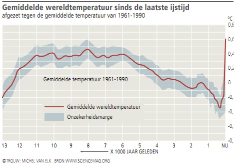 8 maart 2013: Warmer dan ooit in 110 eeuwen