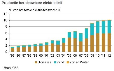 20130225_productie groene stroom.jpg