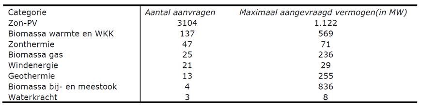 Tabel aanvragen SDE 1e half jaar 2016 bron EZ.jpg